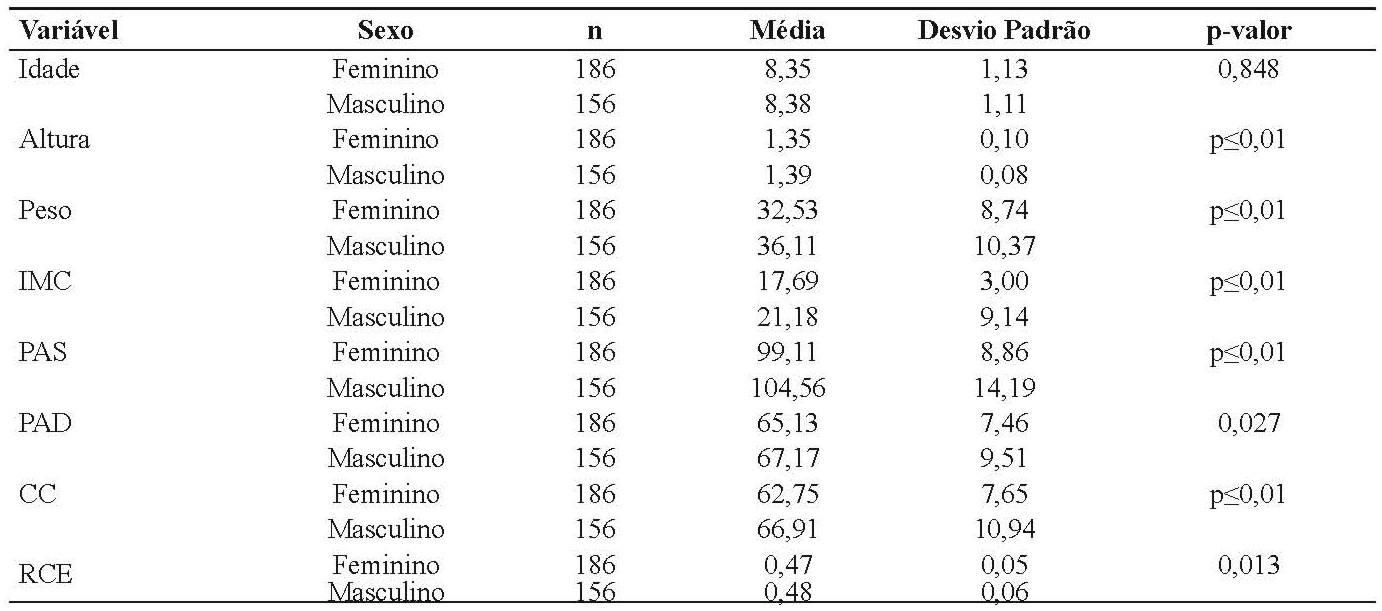 Comparação entre as medidas antropométricas e da pressão arterial com o sexo. Lajeado, RS, 2014.