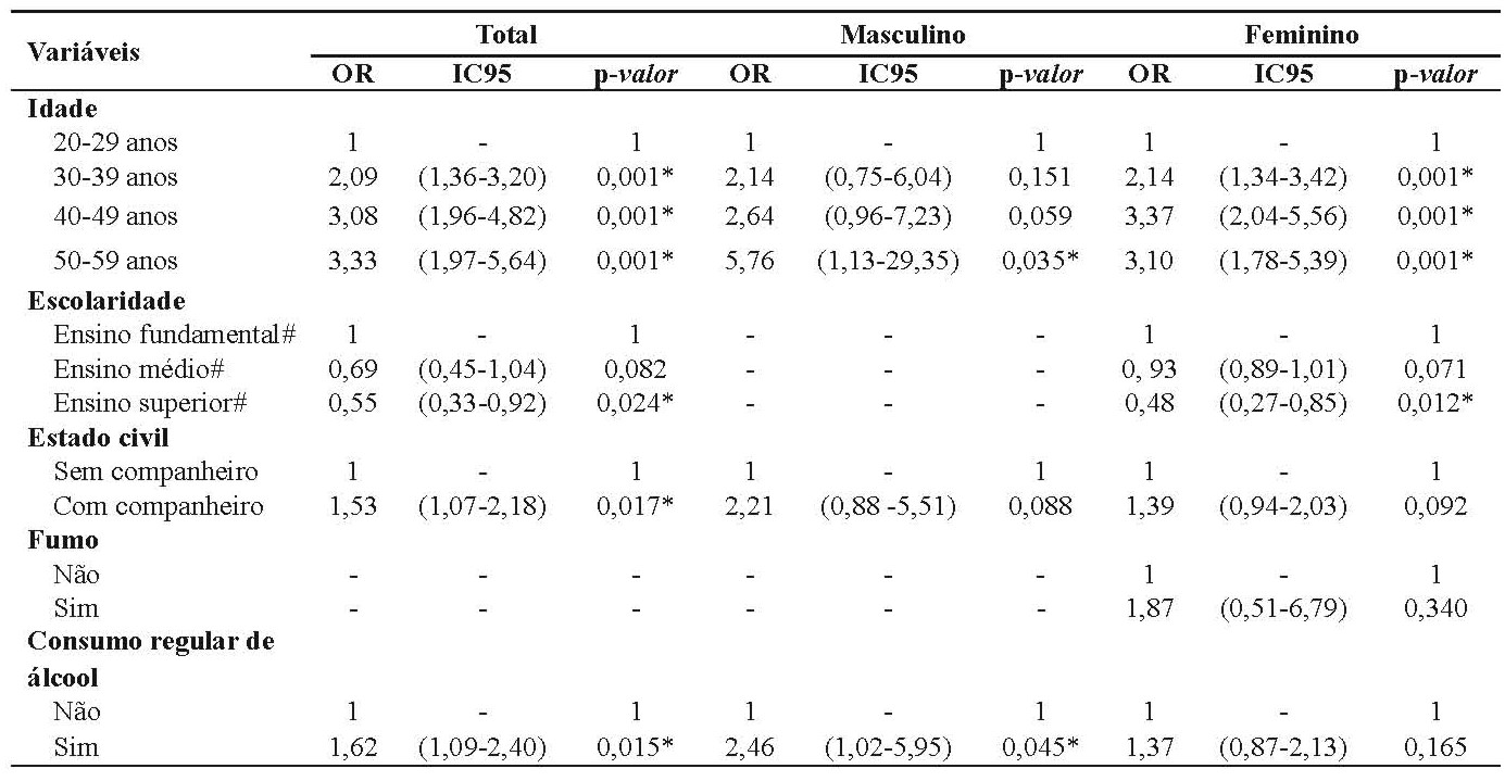 Análise multivariada da regressão logística entre obesidade abdominal ajustada por idade, escolaridade, estado civil, fumo e consumo de álcool de acordo com o sexo de pacientes atendidos em um ambulatório de nutrição. São Luís, MA, 2015.