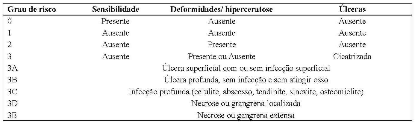 Classificação dos pés de portadores de diabetes mellitus em grau de risco para ulceração e amputação.