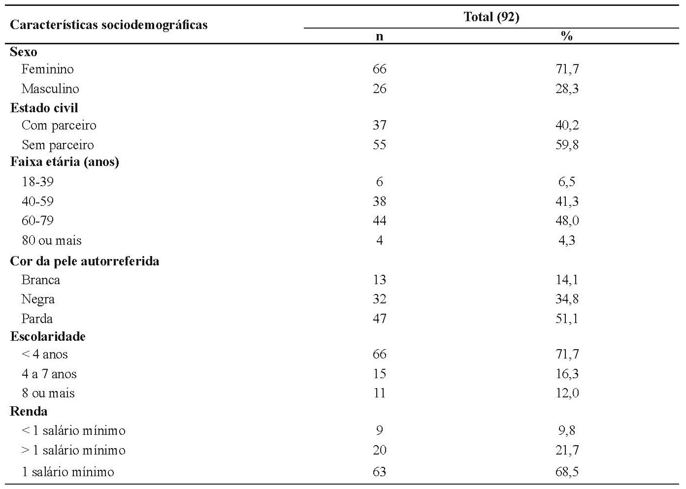Distribuição dos portadores de diabetes mellitus segundo características sociodemográficas. Maceió, Alagoas, 2013.
