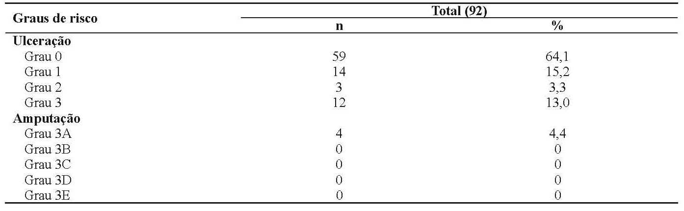 Percentagem dos portadores de diabetes mellitus, classificados em graus de risco para ulceração e amputação. Maceió, Alagoas, 2013.