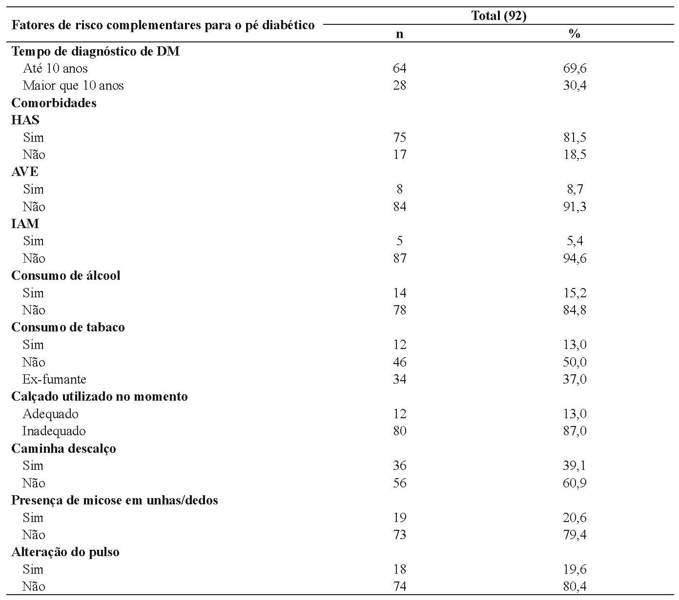 Distribuição dos portadores de diabetes mellitus segundo os principais fatores de risco complementares para o pé diabético. Maceió, Alagoas, 2013.