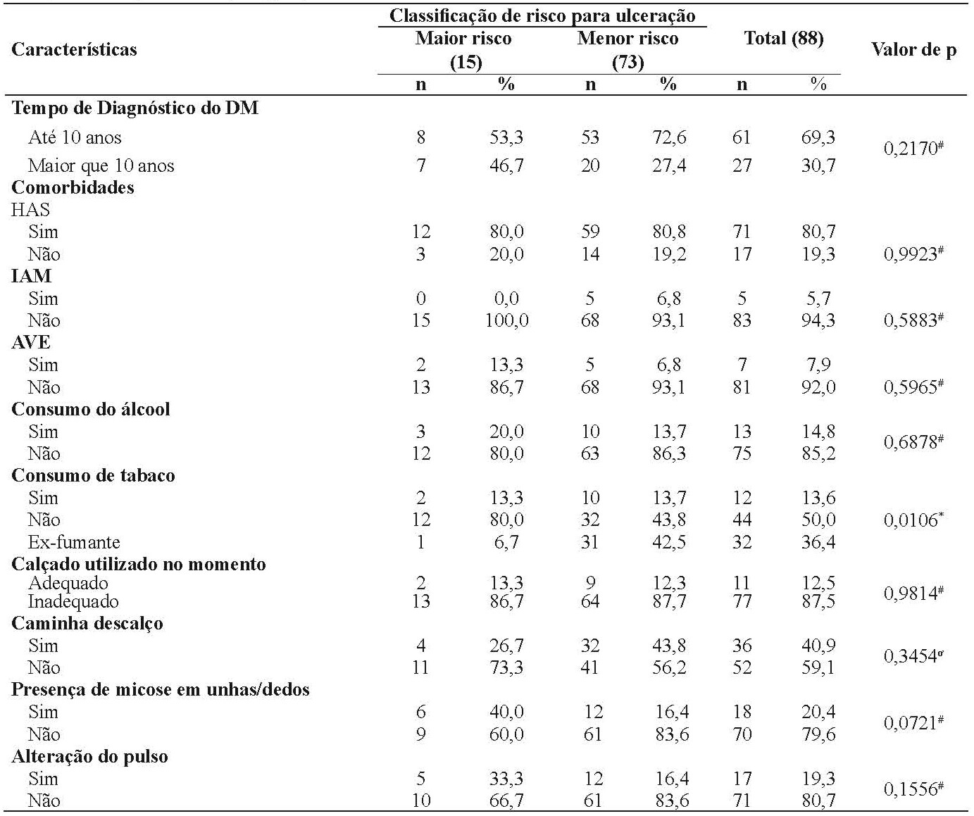 Distribuição de portadores de diabetes mellitus segundo as principais variáveis estudadas e a classificação de risco para ulceração. Maceió, Alagoas, 2013.