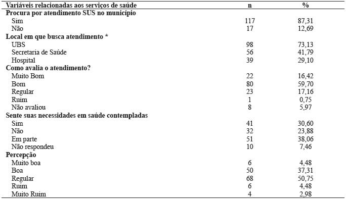 Variáveis relacionadas aos serviços de saúde. Vale do Taquari, RS, 2014.