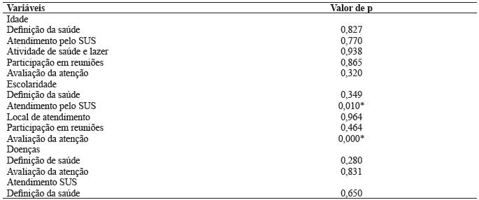 Associação entre as variáveis analisadas. Vale do Taquari, RS, 2014.
