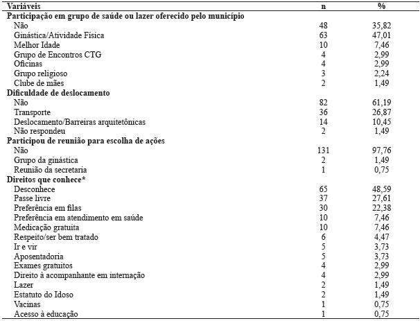 Participação na escolha de ações e conhecimentos sobre a PNI dos idosos entrevistados. Vale do Taquari, RS, 2014.