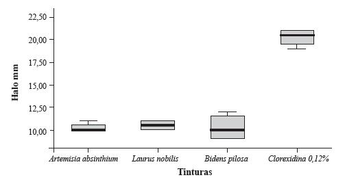 Distribuição dos halos (mm) de inibição da clorexidina 0,12% e das tinturas de Artemisia absinthium, Laurus nobilis e Bidens pilosa na concentração de 5%. Criciúma, SC, 2015.