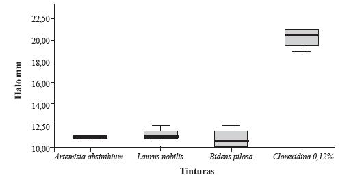 Distribuição dos halos (mm) de inibição da clorexidina 0,12% e das tinturas de Artemisia absinthium, Laurus nobilis e Bidens pilosa na concentração de 10%. Criciúma, SC, 2015.