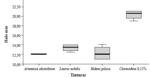 Distribuição dos halos (mm) de inibição da clorexidina 0,12% e das tinturas de Artemisia absinthium, Laurus nobilis e Bidens pilosa na concentração de 20%. Criciúma, SC, 2015.