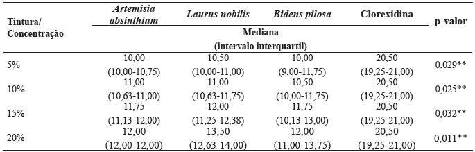 Tamanho dos halos (mm) de inibição das tinturas de Artemisia absinthium, Laurus nobilis e Bidens pilosa nas concentrações de 5%, 10%, 15%, 20% e clorexidina 0,12%. Criciúma, SC, 2015.