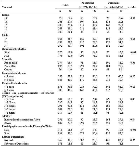 Características dos adolescentes do ensino médio de acordo com sexo (n=945). Ponta Grossa, PR, Brasil, 2014.