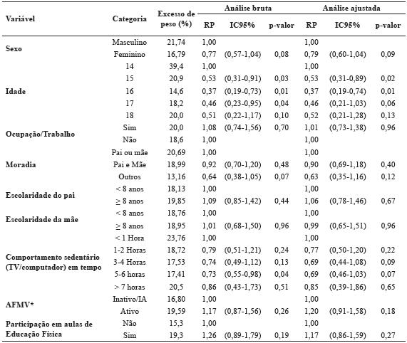 Associação entre prevalência de excesso de peso e variáveis sociodemográficas, de saúde e comportamentais em adolescentes do ensino médio (n=945). Ponta Grossa, PR, Brasil, 2014.