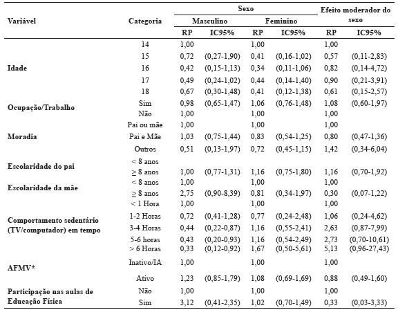 Associação entre excesso de peso e variáveis sociodemográficas, de saúde e comportamentais estratificada por sexo e teste de interação em adolescentes do ensino médio. Ponta Grossa, PR, Brasil, 2014.