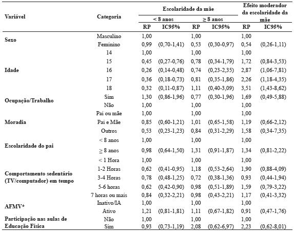 Associação entre a prevalência de excesso de peso e variáveis sociodemográficas, de saúde e comportamentais estratificada por escolaridade da mãe e teste de interação em adolescentes do ensino médio. Ponta Grossa, PR, Brasil, 2014.