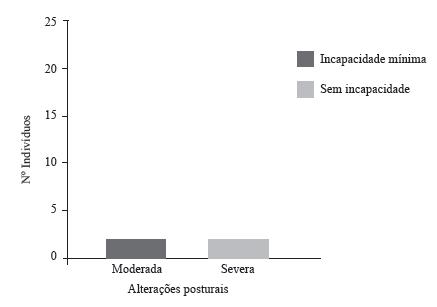 Relação entre postura e incapacidade cervical em números de sujeitos. Alteração postura moderada (1 com incapacidade mínima e 2 sem incapacidade) e severa (2 com incapacidade mínima e 21 sem incapacidade). Ribeirão Preto, SP, 2014.