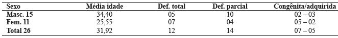 Representação e identificação da população avaliada segundo o sexo, média de idade, deficiência total (Def. Total), deficiência parcial (Def. parcial), congênita ou adquirida (Cong-adquir). Ribeirão Preto, SP, 2014.