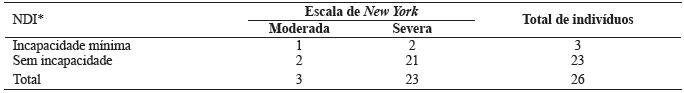 Relação entre o questionário de incapacidade cervical (NDI*) e a escala de New York. Apesar dos sujeitos apresentarem alterações posturais moderada e severa, não reflete em incapacidade cervical segundo o NDI*. Ribeirão Preto, SP, 2014.