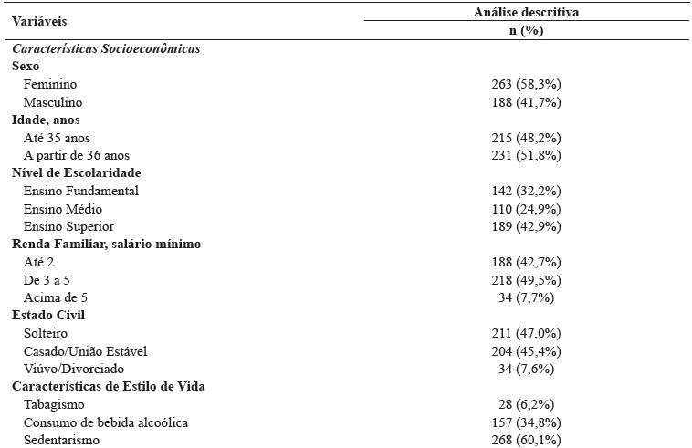 Perfil demográfico, de estilo de vida e saúde da população adulta investigada. Tefé, AM, 2015.