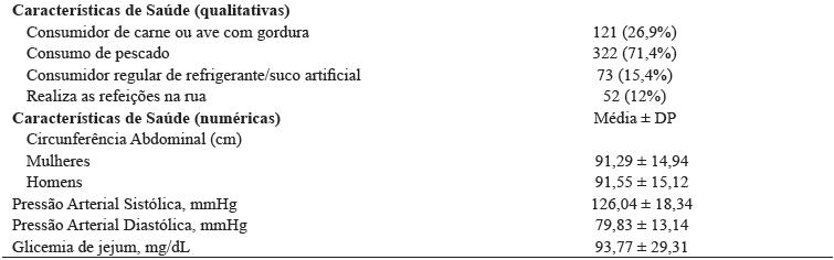 Perfil demográfico, de estilo de vida e saúde da população adulta investigada. Tefé, AM, 2015.