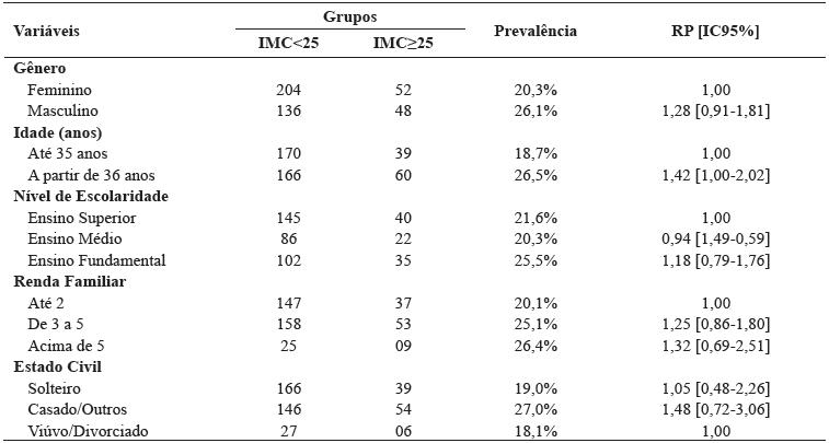 Prevalência do sobrepeso/obesidade, razão de prevalência e intervalo de confiança, segundo características socioeconômicas da população adulta investigada. Tefé, AM, 2015.