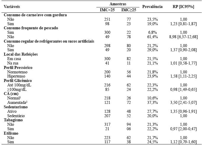 Prevalência do sobrepeso/obesidade, razão de prevalência e intervalo de confiança, segundo as características de saúde e de estilo de vida na população adulta investigada. Tefé, AM, 2015.