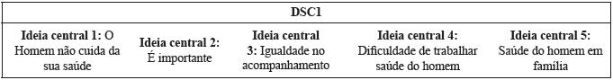 Quadro-síntese sobre as Ideias Centrais referentes ao questionamento: Qual a sua opinião sobre a saúde do homem? Quixadá, Ceará, Brasil, 2015.
