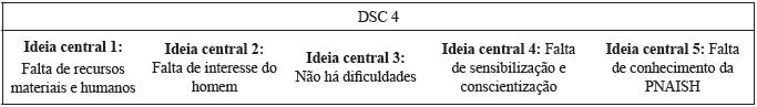 Quadro-síntese sobre as Ideias Centrais referentes ao questionamento: Quais as dificuldades enfrentadas para a implementação da Política Nacional de Atenção Integral a Saúde do Homem na UBS? Quixadá, Ceará, Brasil, 2015.
