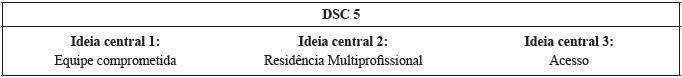 Quadro-síntese sobre as Ideias Centrais referentes ao questionamento: Quais as potencialidades para a implementação da Política Nacional de Atenção Integral à Saúde do Homem na UBS? Quixadá, Ceará, Brasil, 2015.