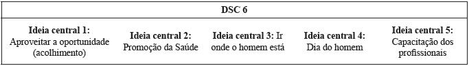 Quadro-síntese sobre as Ideias Centrais referentes ao questionamento: O que poderia ser realizado para a população masculina na UBS? Quixadá, Ceará, Brasil, 2015.