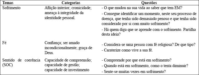 Temas, categorias e questões norteadoras. Portugal, 2015.