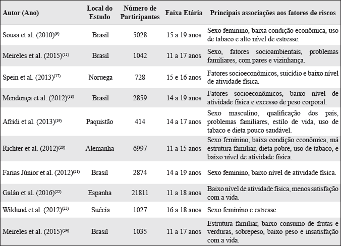 Características dos artigos relacionados à autopercepção de saúde em adolescentes entre os anos de 2010 a 2016.