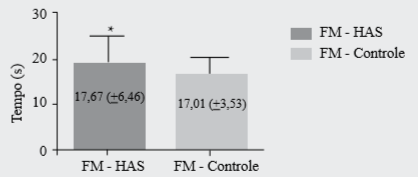 Comparação da força muscular (FM) entre os grupos de idosos hipertensos (HAS) e não hipertensos (controle) assistidos em uma Unidade Básica de Saúde de uma cidade do norte do Piauí. 2014-2015.