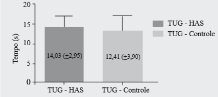 Comparação do equilíbrio estático entre os grupos de idosos hipertensos (HAS) e não hipertensos (controle) assistidos em uma Unidade Básica de Saúde de uma cidade do norte do Piauí. 2014-2015.