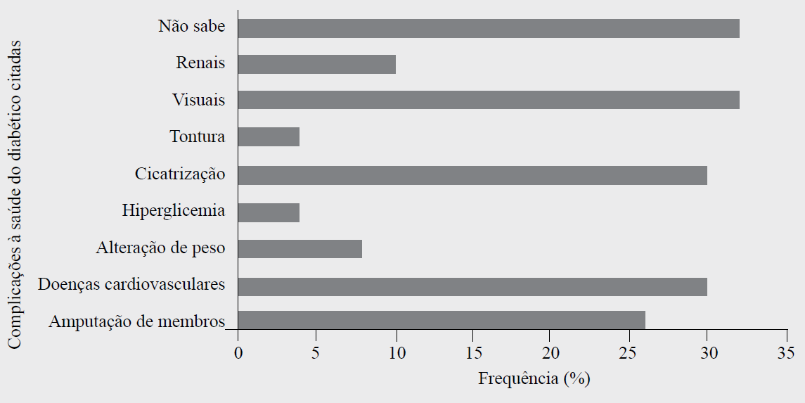 Frequência de resposta dos profissionais de escolas públicas sobre complicações à saúde relacionadas à diabetes. Natal, RN, 2014.