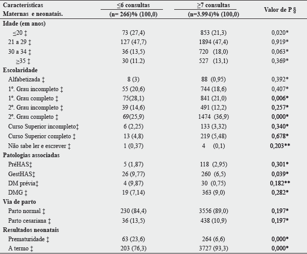 N&uacute;mero de consultas pr&eacute;-natais e as caracter&iacute;sticas materno-neonatais. Joinvillle/SC, 2014 - 2015