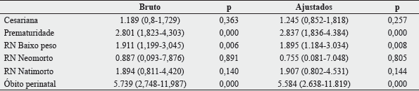 Desfechos gestacionais desfavor&aacute;veis, c&aacute;lculo de raz&atilde;o de chance bruto e ajustado (IC95%). Joinvillle/SC, 2014 - 2015
