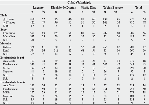 Variáveis sociodemográficas dos estudantes matriculados no ensino médio regular da rede pública estadual (n = 1.506) de Lagarto, Riachão do Dantas, Simão Dias e Tobias Barreto - Sergipe, Brasil, 2014-2015