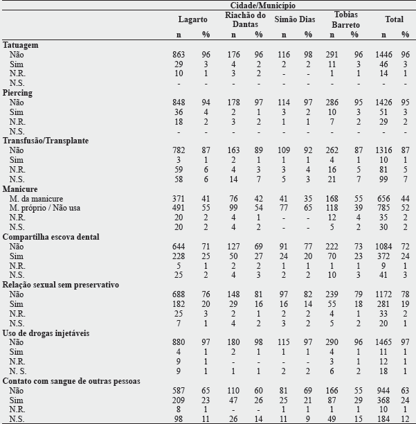 Fatores de risco relacionados à exposição ao vírus da hepatite B em estudantes matriculados no ensino médio regular da rede pública estadual (n = 1.506) de Lagarto, Riachão do Dantas, Simão Dias e Tobias Barreto - Sergipe, Brasil, 2014-2015