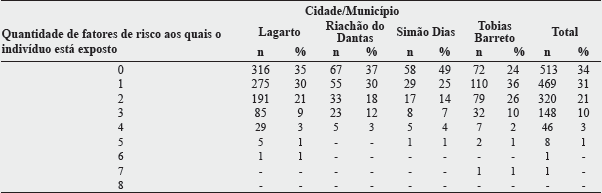 Fatores de risco acumulados referentes à exposição ao vírus da hepatite B nos estudantes matriculados no ensino médio regular da rede pública estadual (n = 1.506) de Lagarto, Riachão do Dantas, Simão Dias e Tobias Barreto - Sergipe, Brasil, 2014-2015