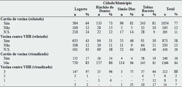 Situação quanto ao cartão de vacina e vacinação contra o vírus da hepatite B, relatado (n = 1.506) e/ou visualizado (n = 240), dos estudantes matriculados no ensino médio regular da rede pública estadual de Lagarto, Riachão do Dantas, Simão Dias e Tobias Barreto - Sergipe, Brasil, 2014-2015