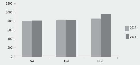 Doações de sangue total e plaquetas por aférese nos meses de setembro, outubro e novembro de 2015 (meses das ações) comparados aos mesmos meses de 2014. Santa Maria, RS, 2015