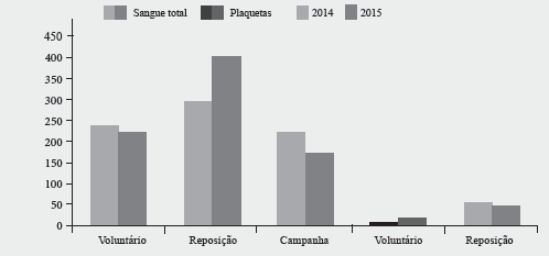 Tipos de doação para sangue total e plaquetas por aférese antes e após as ações de marketing social. Santa Maria, RS, 2015