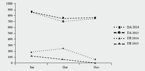 Demanda de plaquetas no Hospital Universitário antes e após as ações de marketing social realizadas. Santa Maria, RS, 2015