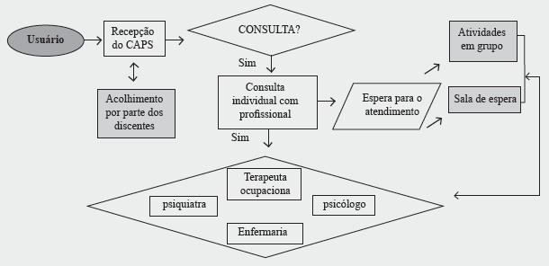 Fluxo de atendimento no CAPS com novo fluxograma. Reden&ccedil;&atilde;o, CE, 2016