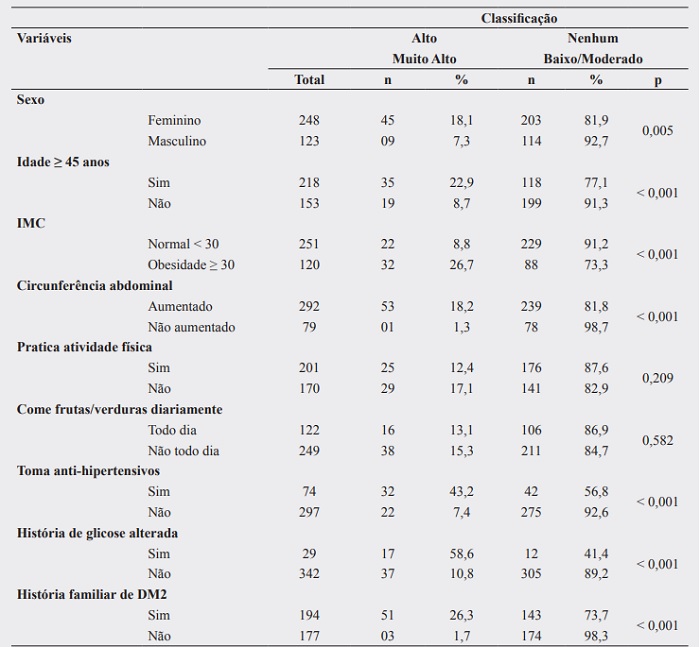 Associa&ccedil;&atilde;o entre vari&aacute;veis sociodemogr&aacute;ficas, cl&iacute;nicas e do estilo de vida segundo o risco de desenvolver DM2 em dez anos. Horizonte, Cear&aacute;, 2015.