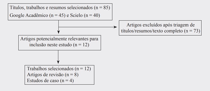 Fluxograma de sele&ccedil;&atilde;o dos artigos encontrados.