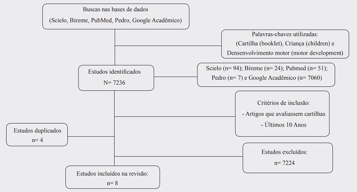 Estrat&eacute;gia de busca e sele&ccedil;&atilde;o dos estudos.