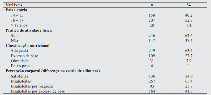 Características gerais da amostra em relação à faixa etária, prática de atividade, estado nutricional e percepção corporal das adolescentes em valores absolutos (n) e relativos (%), Fortaleza, Ceará, 2015 (n=393).