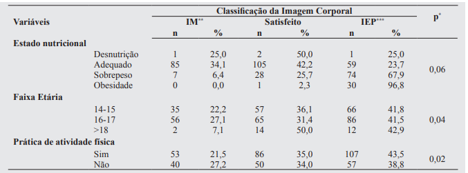 Valores absolutos (n) e relativos (%) para a classificação da imagem corporal e associação com estado nutricional, faixa etária e prática de atividade física, Fortaleza, Ceará, 2015 (n=393).