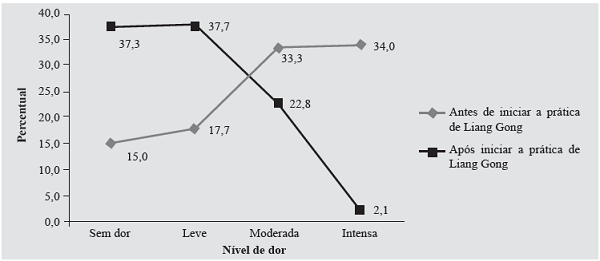 Comparação do nível de dor antes e após a prática do Lian Gong, Belo Horizonte, Minas Gerais, 2014.